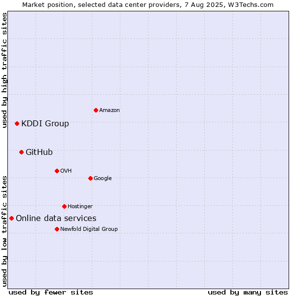 Market position of GitHub vs. KDDI Group vs. Online data services