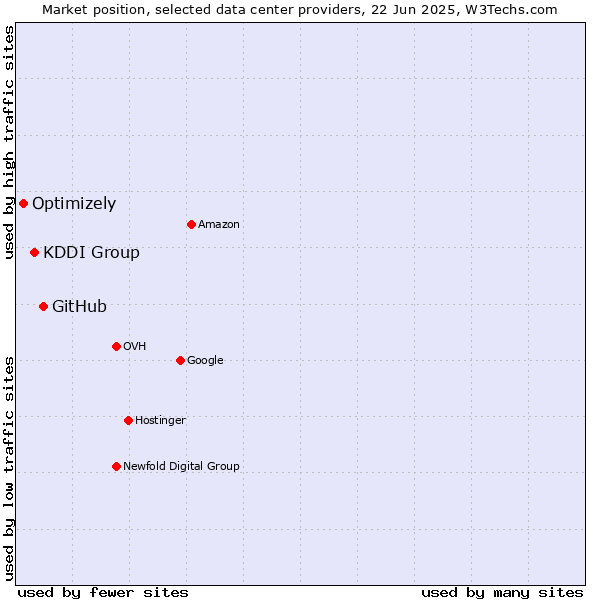 Market position of GitHub vs. KDDI Group vs. Optimizely