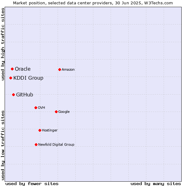 Market position of GitHub vs. Oracle vs. KDDI Group