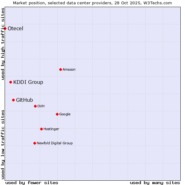 Market position of GitHub vs. KDDI Group vs. Otecel