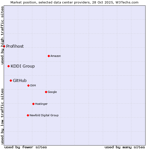 Market position of GitHub vs. KDDI Group vs. Profihost