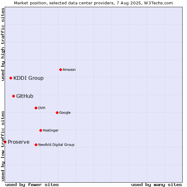 Market position of GitHub vs. KDDI Group vs. Proserve