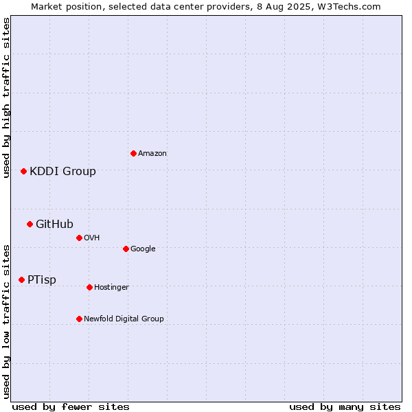 Market position of GitHub vs. KDDI Group vs. PTisp