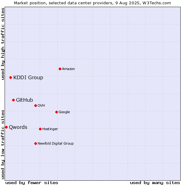 Market position of GitHub vs. KDDI Group vs. Qwords