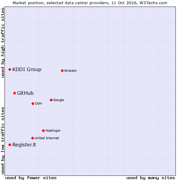 Market position of GitHub vs. KDDI Group vs. Register.it