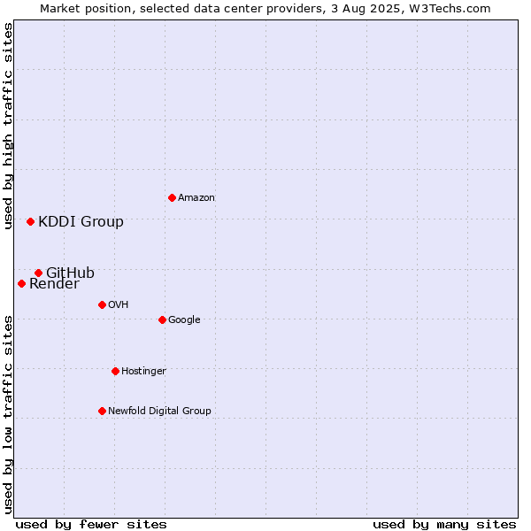 Market position of GitHub vs. KDDI Group vs. Render