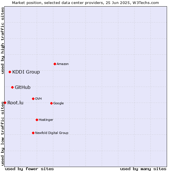 Market position of GitHub vs. KDDI Group vs. Root.lu