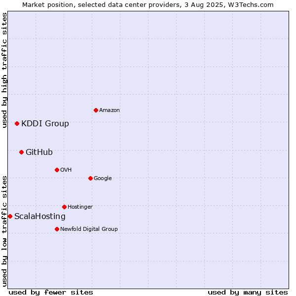 Market position of GitHub vs. KDDI Group vs. ScalaHosting