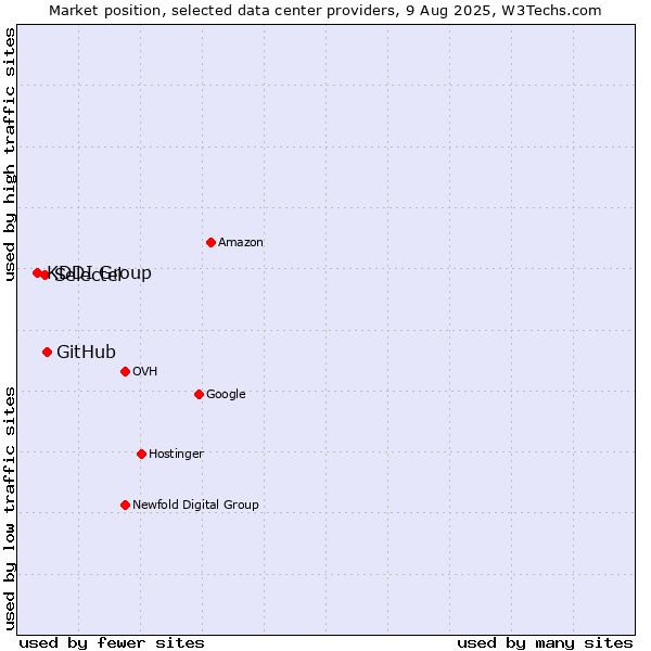 Market position of GitHub vs. Selectel vs. KDDI Group