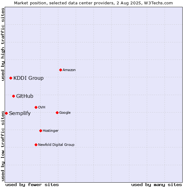 Market position of GitHub vs. KDDI Group vs. Semplify