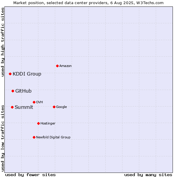 Market position of GitHub vs. Summit vs. KDDI Group