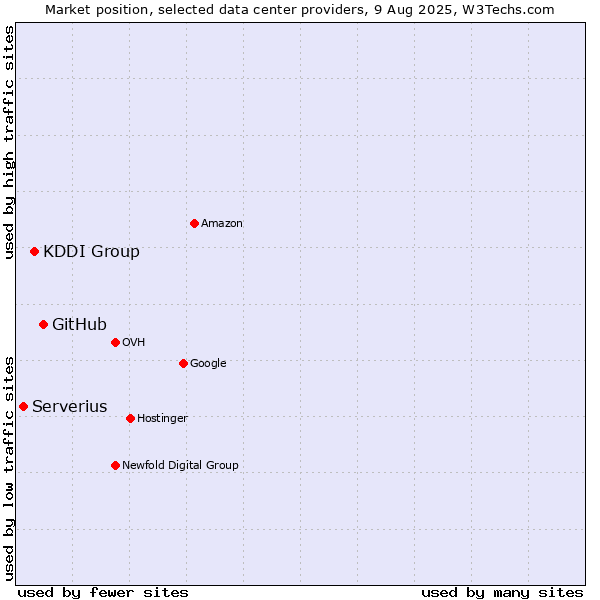 Market position of GitHub vs. KDDI Group vs. Serverius