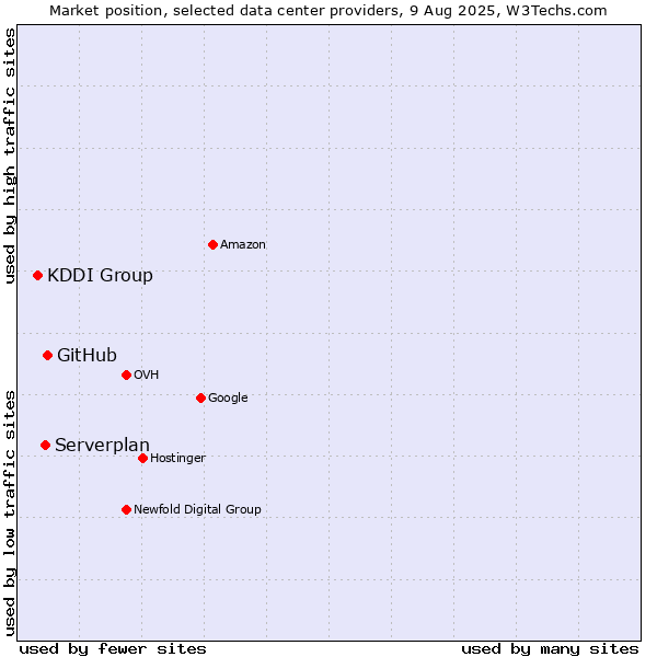Market position of GitHub vs. Serverplan vs. KDDI Group