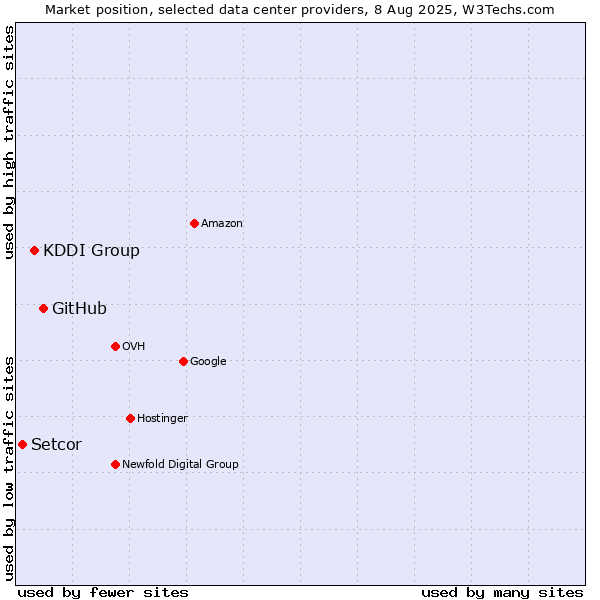 Market position of GitHub vs. KDDI Group vs. Setcor