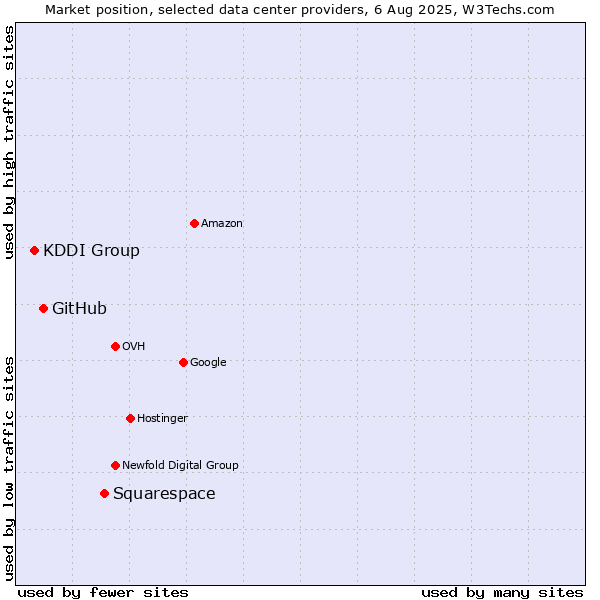 Market position of Squarespace vs. GitHub vs. KDDI Group