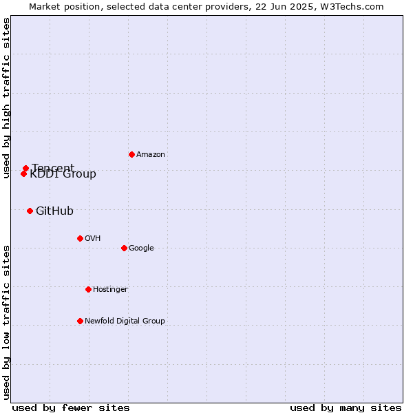Market position of GitHub vs. Tencent vs. KDDI Group