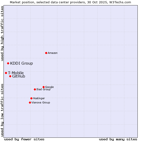 Market position of GitHub vs. KDDI Group vs. T-Mobile