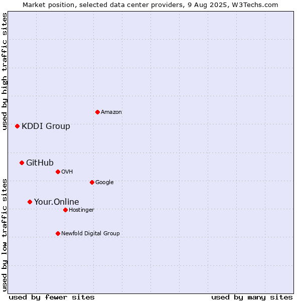 Market position of Your.Online vs. GitHub vs. KDDI Group
