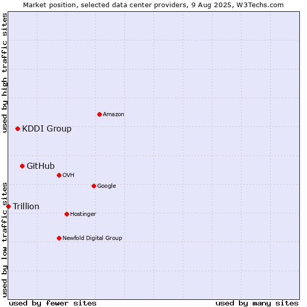 Market position of GitHub vs. KDDI Group vs. Trillion