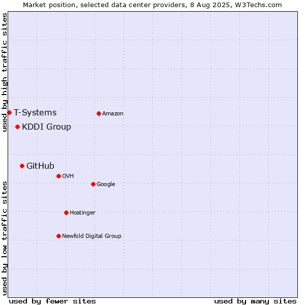 Market position of GitHub vs. KDDI Group vs. T-Systems