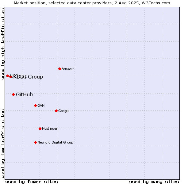 Market position of GitHub vs. KDDI Group vs. UCloud