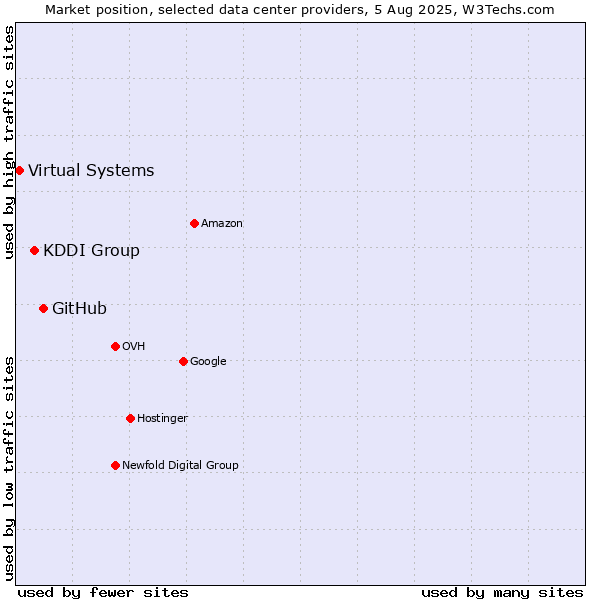 Market position of GitHub vs. KDDI Group vs. Virtual Systems