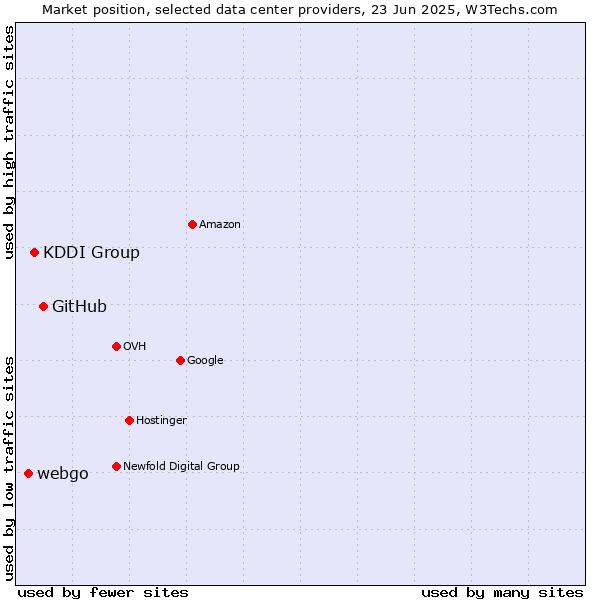 Market position of GitHub vs. KDDI Group vs. webgo