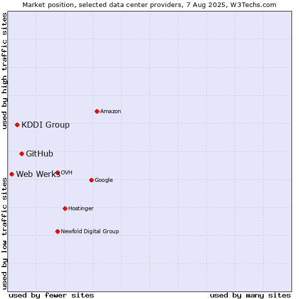 Market position of GitHub vs. KDDI Group vs. Web Werks