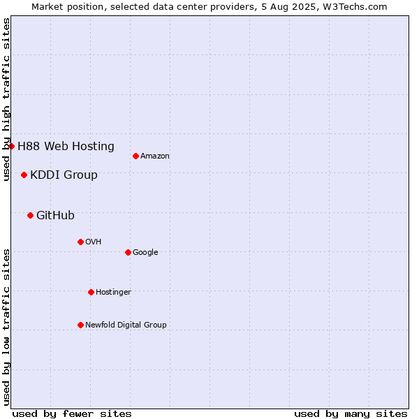 Market position of GitHub vs. KDDI Group vs. H88 Web Hosting