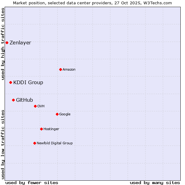 Market position of GitHub vs. KDDI Group vs. Zenlayer
