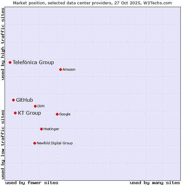 Market position of KT Group vs. GitHub vs. Telefónica Group