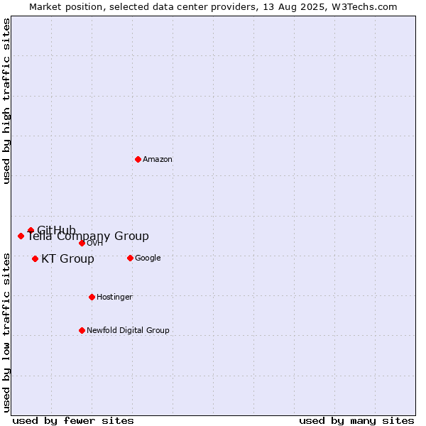 Market position of KT Group vs. GitHub vs. Telia Company Group