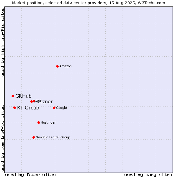 Market position of Hetzner vs. KT Group vs. GitHub