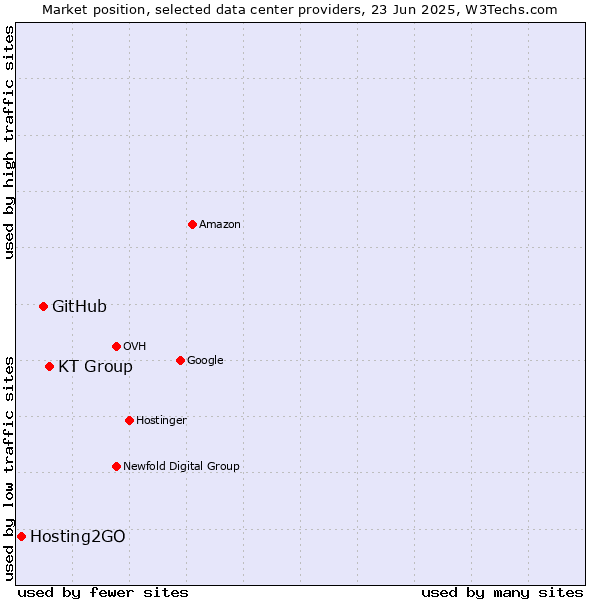 Market position of KT Group vs. GitHub vs. Hosting2GO