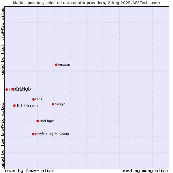 Market position of KT Group vs. GitHub vs. Hostkey