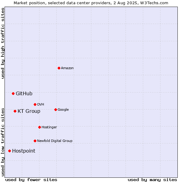 Market position of KT Group vs. GitHub vs. Hostpoint