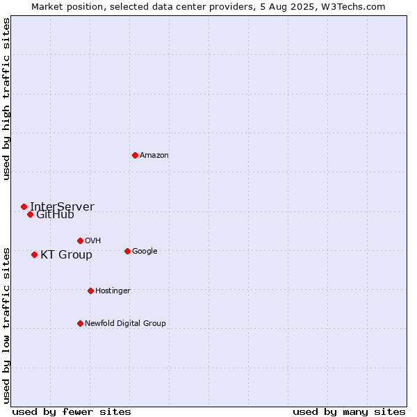 Market position of KT Group vs. GitHub vs. InterServer