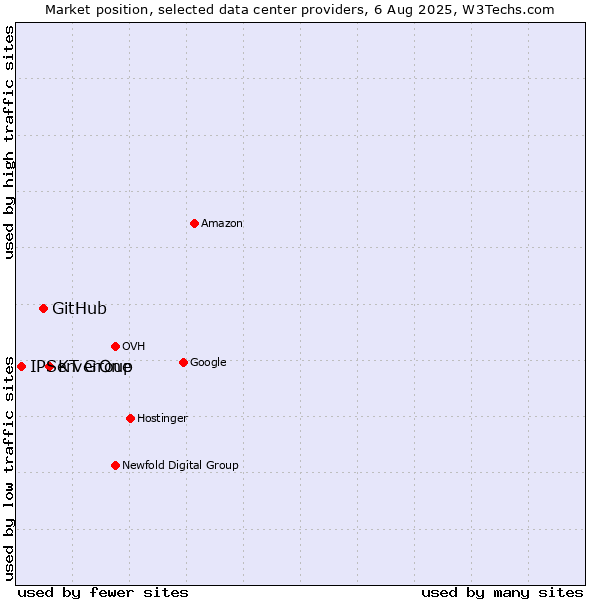 Market position of KT Group vs. GitHub vs. IPServerOne