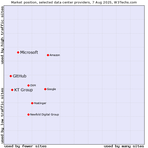 Market position of Microsoft vs. KT Group vs. GitHub