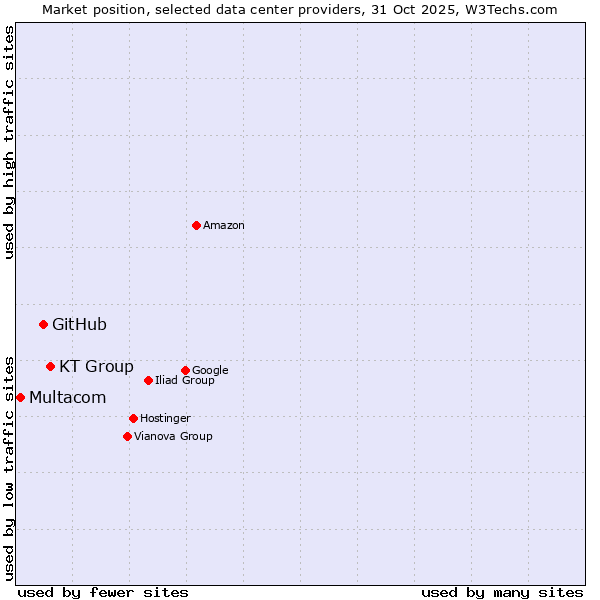 Market position of KT Group vs. GitHub vs. Multacom