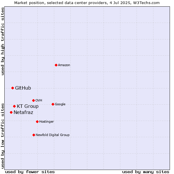 Market position of KT Group vs. GitHub vs. Netafraz