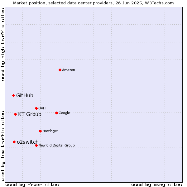 Market position of KT Group vs. o2switch vs. GitHub