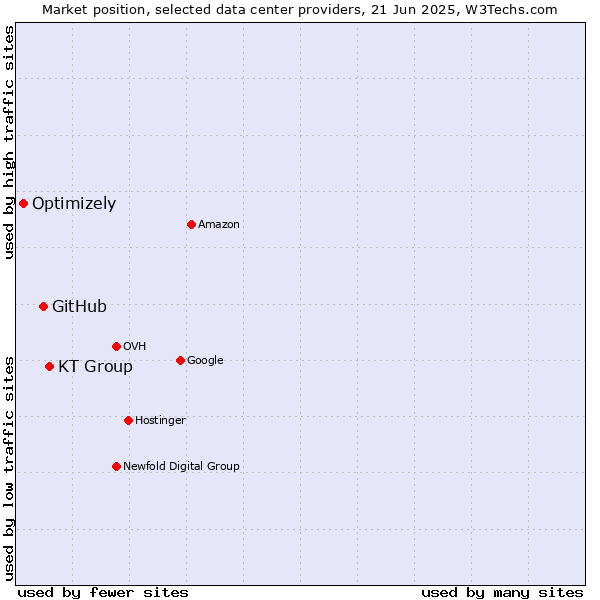 Market position of KT Group vs. GitHub vs. Optimizely