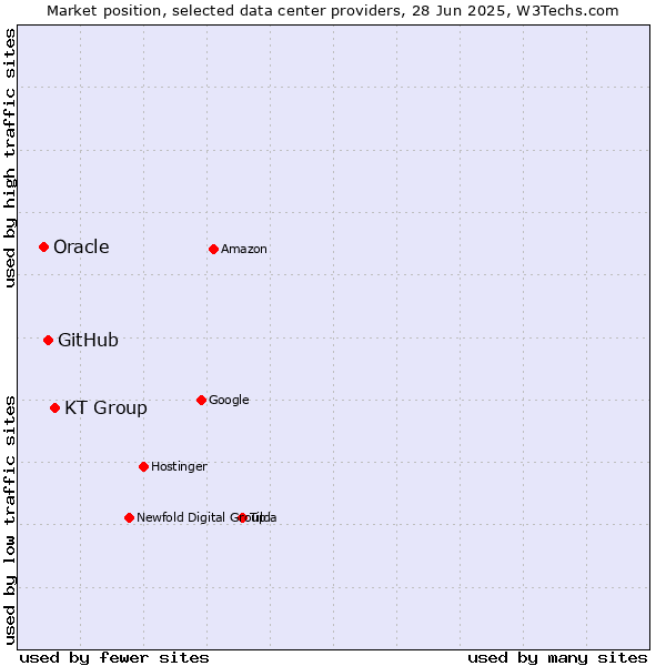 Market position of KT Group vs. GitHub vs. Oracle