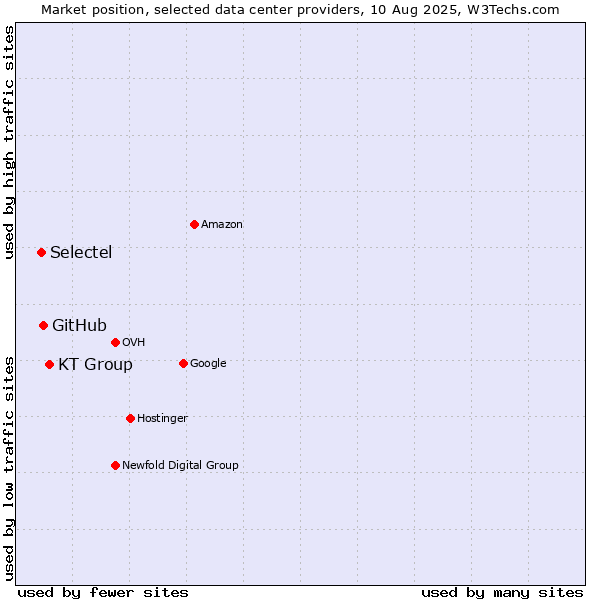 Market position of KT Group vs. GitHub vs. Selectel