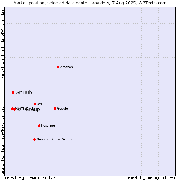 Market position of KT Group vs. GitHub vs. Summit