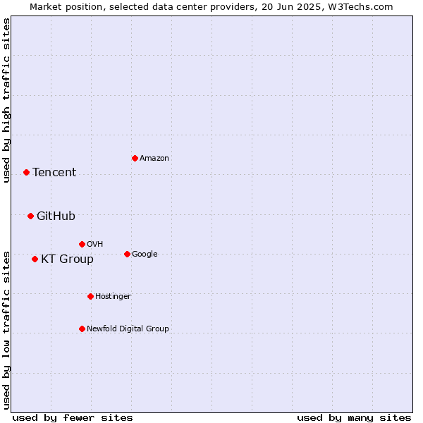 Market position of KT Group vs. GitHub vs. Tencent