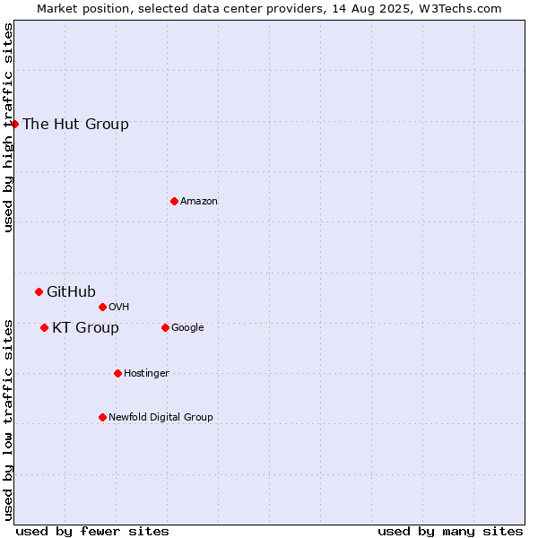 Market position of KT Group vs. GitHub vs. The Hut Group