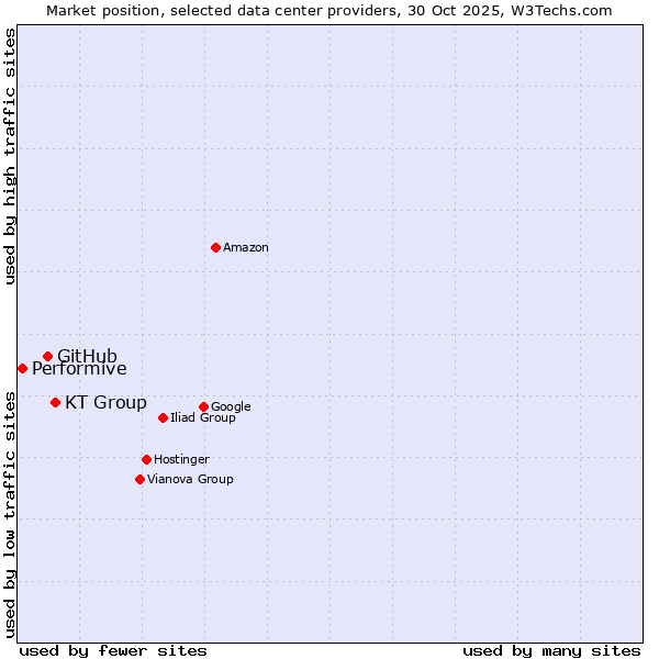 Market position of KT Group vs. GitHub vs. Performive