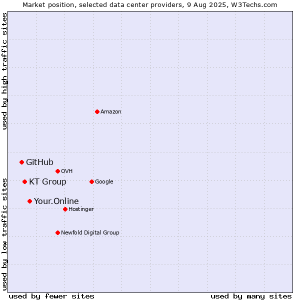 Market position of Your.Online vs. KT Group vs. GitHub